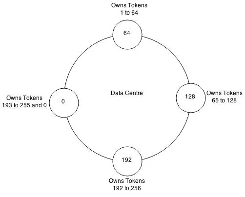 Cassandra Data Partitioning